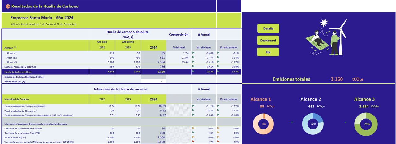 Resultados detallados de la huella de carbono calculada para una empresa