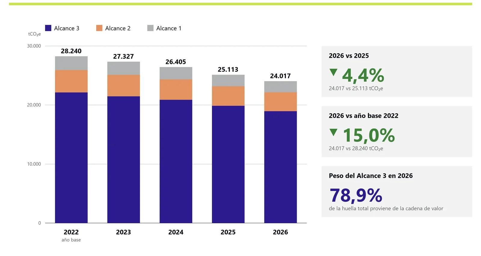 Gráfico de barras de la huella de carbono de 2022 a 2026 por alcance, con una baja de 15,0% desde el año base