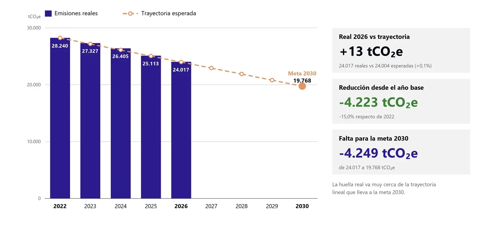 Gráfico de las emisiones reales de 2022 a 2026 frente a la trayectoria esperada hacia una meta de reducción al 2030
